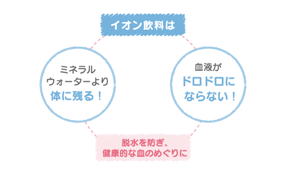 イオン飲料